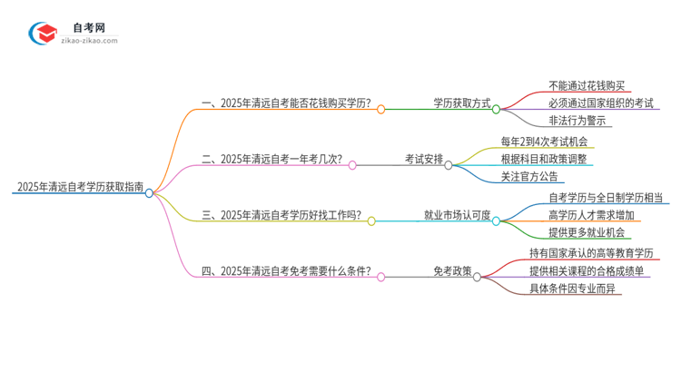 2025年清远花钱就可以买到自考学历吗？思维导图