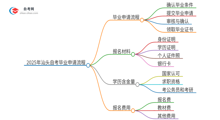 2025年汕头自考怎么申请毕业？思维导图