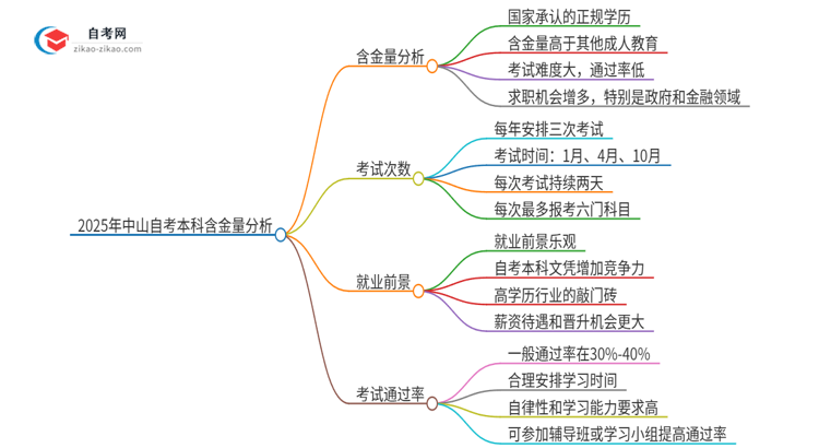 2025年中山自考本科学历有多大含金量？思维导图