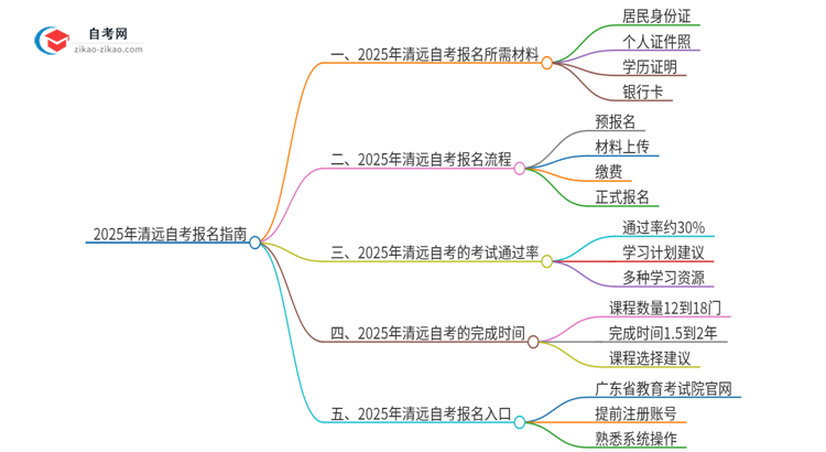 2025年清远自考报名需要哪些材料？思维导图