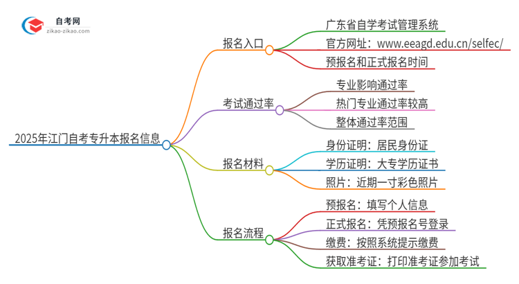 2025年江门自考专升本的报名在哪报？思维导图