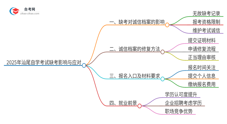 2025年汕尾自学考试缺考了影响考试诚信档案怎么办？思维导图