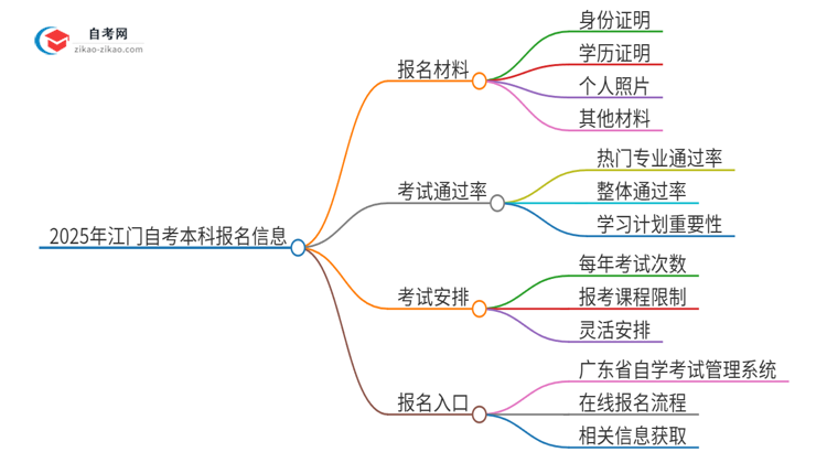 2025年江门自考本科报名需要哪些材料？思维导图