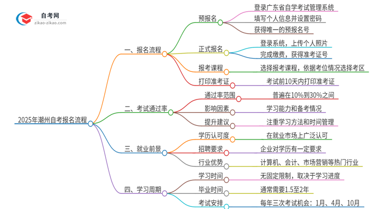 2025年潮州自考报名是什么流程？思维导图