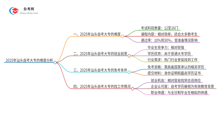 2025年汕头自考大专的难度大不大？思维导图