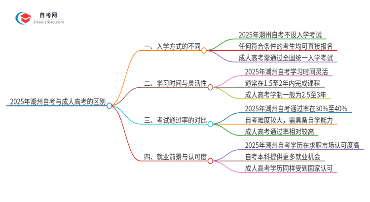 2025年潮州自考与成人高考有哪些地方不一样？思维导图