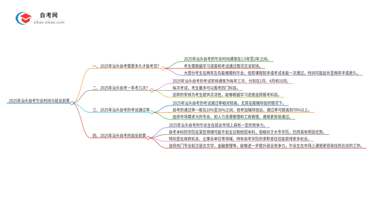 2025年汕头自考全部考完需要多久？思维导图