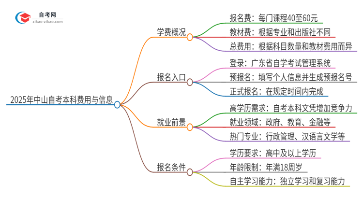 2025年中山自考本科需要多少钱学费？思维导图