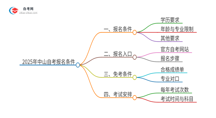 2025年中山自考有什么报名条件？思维导图