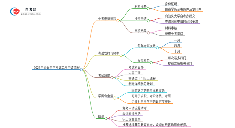 2025年汕头自学考试免考申请流程是什么？思维导图