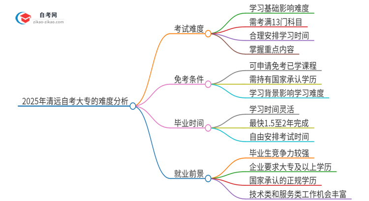 2025年清远自考大专的难度大不大？思维导图