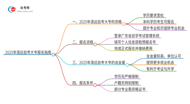 已经是本科了还能参加2025年清远自考大专吗？思维导图