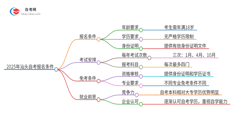 2025年汕头自考有什么报名条件？思维导图