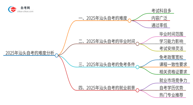 2025年汕头自考的难度大不大？思维导图