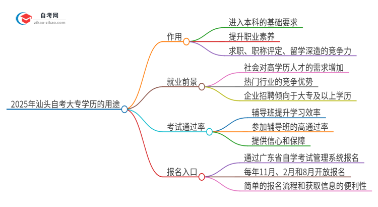 2025年汕头自考大专学历有哪些用途？思维导图