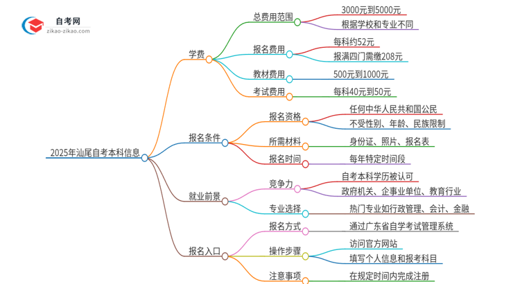 2025年汕尾自考本科需要多少钱学费？思维导图