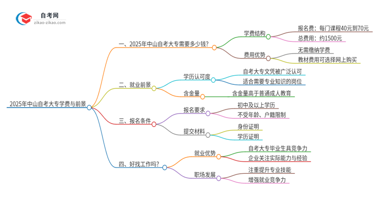 2025年中山自考大专需要多少钱学费？思维导图