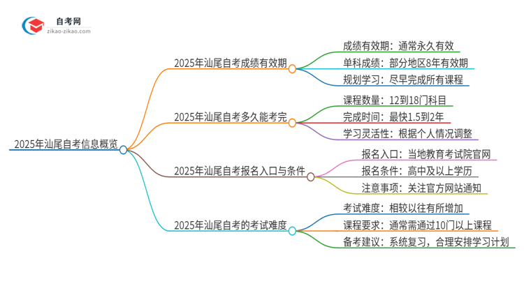 2025年汕尾自考成绩的有效期是多久？思维导图