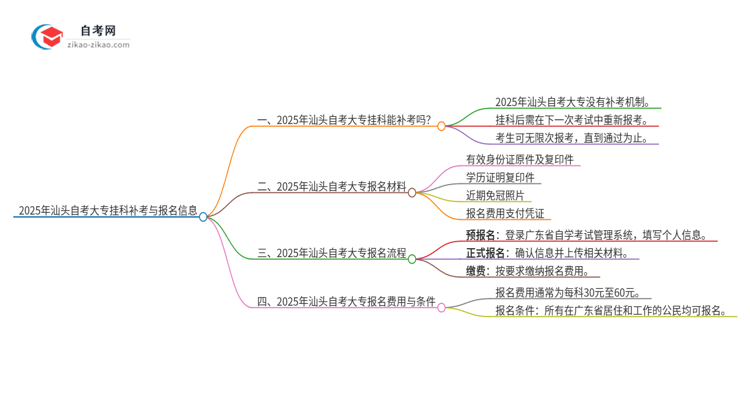 2025年汕头自考大专挂科能补考吗？思维导图