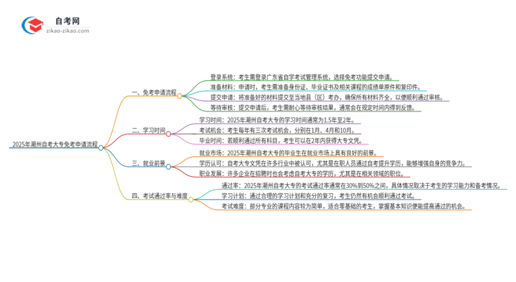 2025年潮州自考大专免考申请流程是什么？思维导图