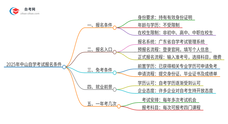 2025年中山自学考试有什么报名条件？思维导图