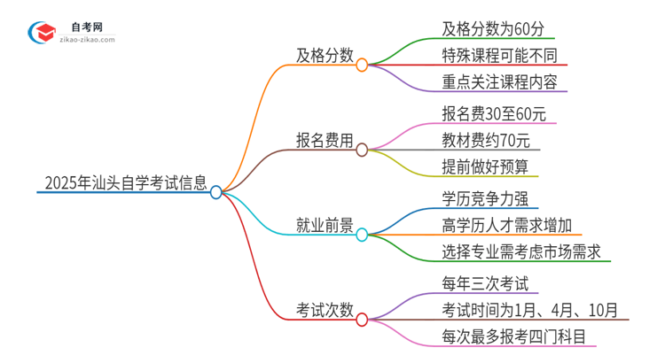 【答疑】2025年汕头自学考试需要考几分及格？