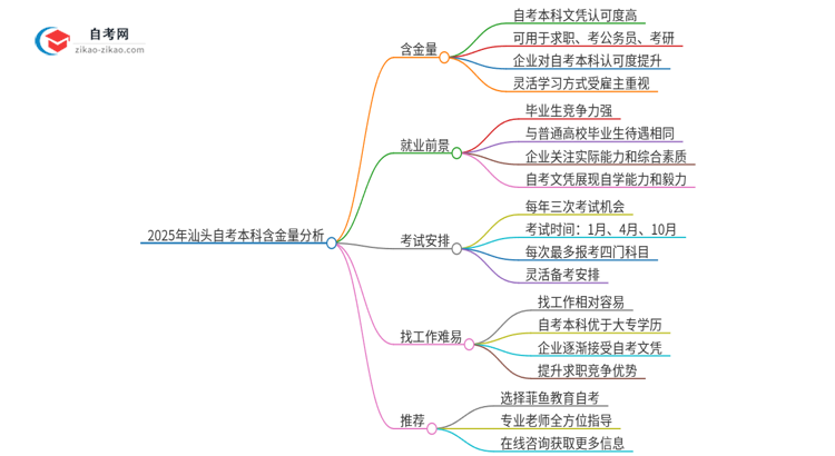 2025年汕头自考本科学历有多大含金量？思维导图