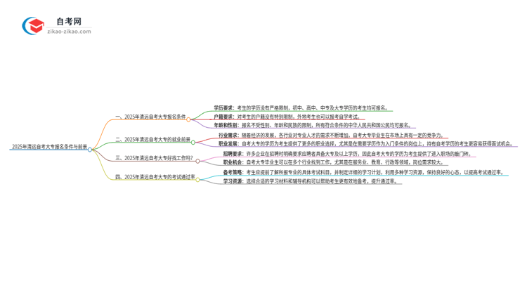 2025年清远自考大专有什么报名条件？思维导图