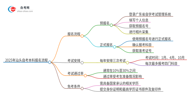 2025年汕头自考本科报名是什么流程？思维导图