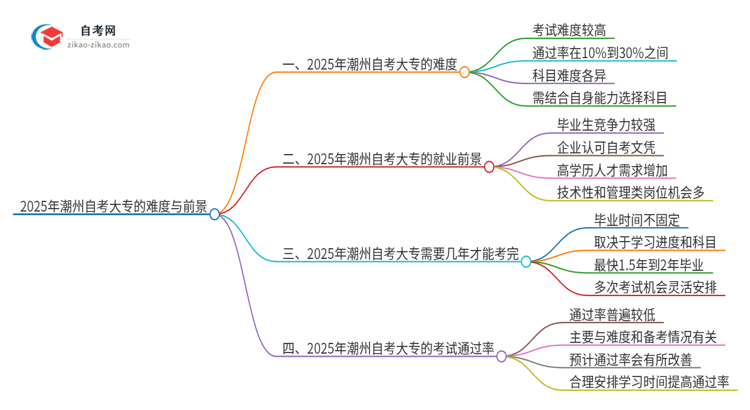 2025年潮州自考大专的难度大不大？思维导图