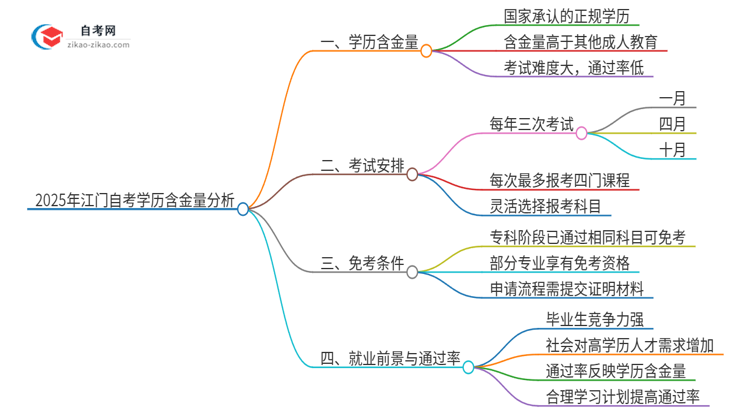 2025年江门自考学历有多大含金量？思维导图