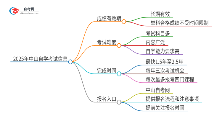 2025年中山自学考试成绩的有效期是多久？思维导图