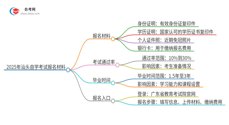 2025年汕头自学考试报名需要哪些材料？思维导图