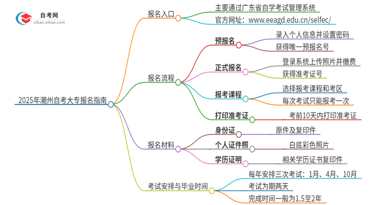 2025年潮州自考大专的报名在哪报？思维导图