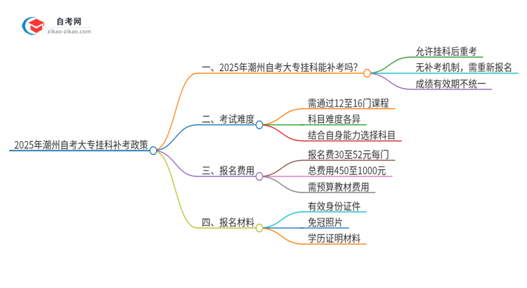 2025年潮州自考大专挂科能补考吗？思维导图