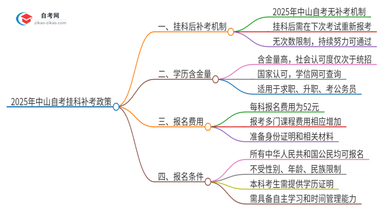 2025年中山自考挂科能补考吗？思维导图