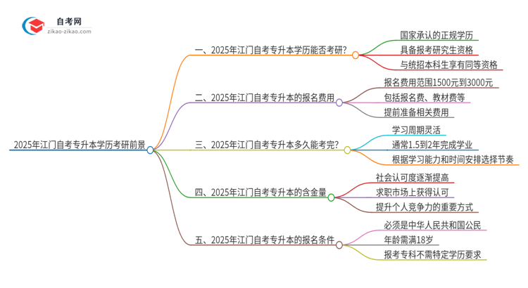 2025年江门自考专升本学历能考研吗？思维导图