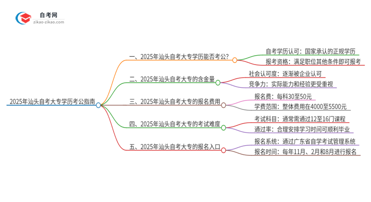 2025年汕头自考大专学历能用来考公吗？思维导图