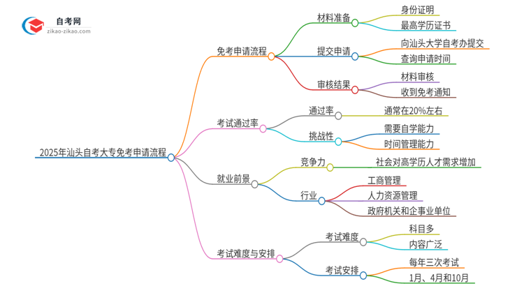 2025年汕头自考大专免考申请流程是什么？思维导图