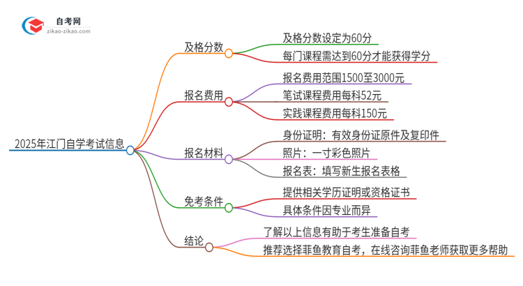 2025年江门自学考试需要考几分及格？思维导图