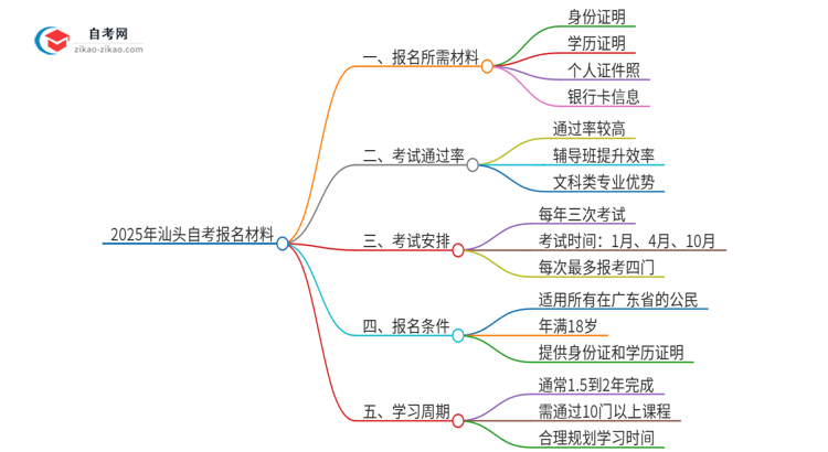 2025年汕头自考报名需要哪些材料？思维导图