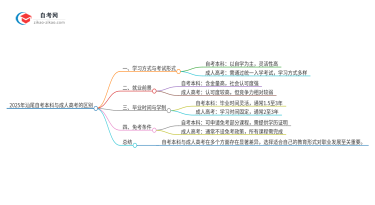 2025年汕尾自考本科与成人高考有哪些地方不一样？思维导图