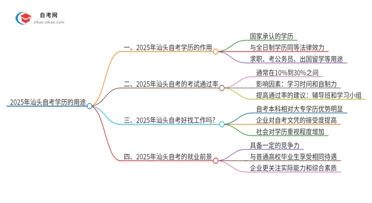 2025年汕头自考学历有哪些用途？思维导图