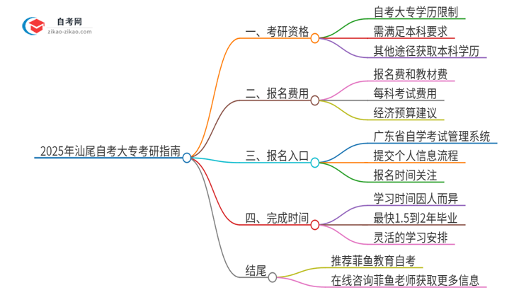 2025年汕尾自考大专学历能考研吗？思维导图