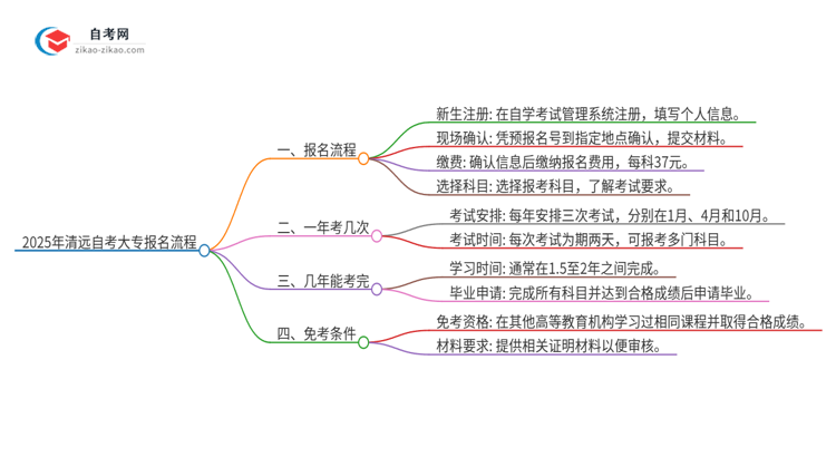 2025年清远自考大专报名是什么流程？思维导图