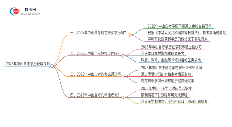 2025年中山花钱就可以买到自考学历吗？思维导图