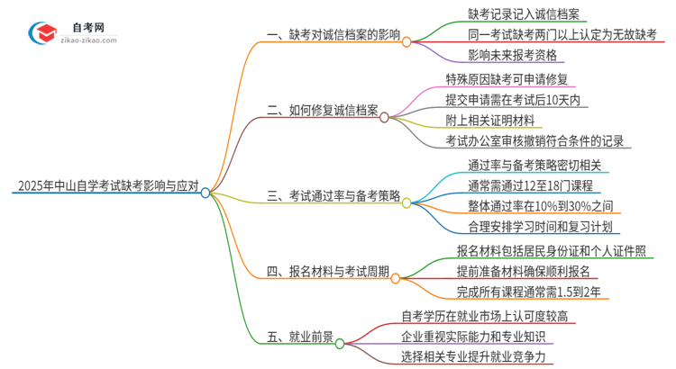 2025年中山自学考试缺考了影响考试诚信档案怎么办？思维导图