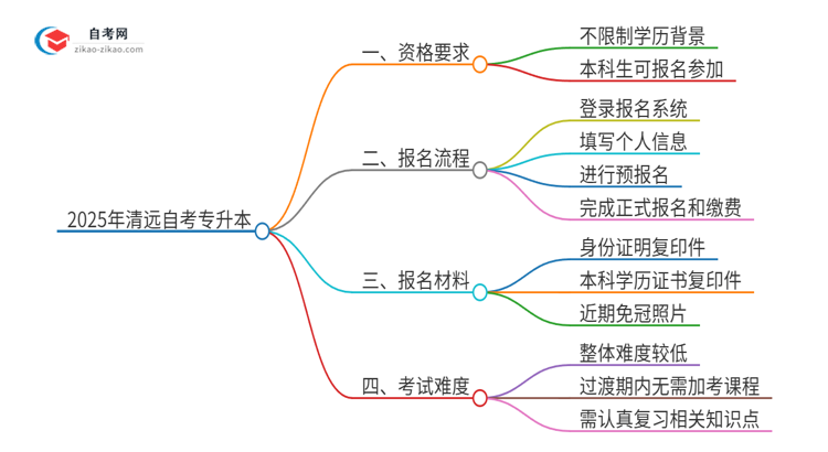 已经是本科了还能参加2025年清远自考专升本吗？思维导图