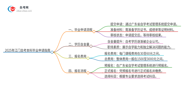 2025年江门自考本科怎么申请毕业？思维导图