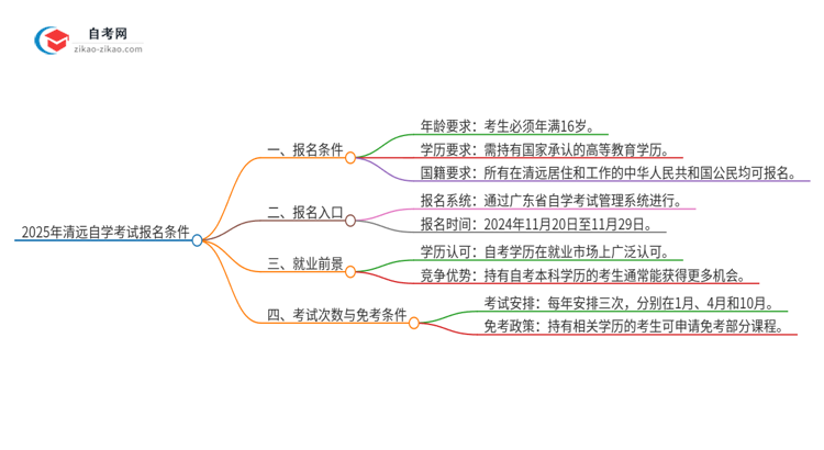 2025年清远自学考试有什么报名条件？思维导图